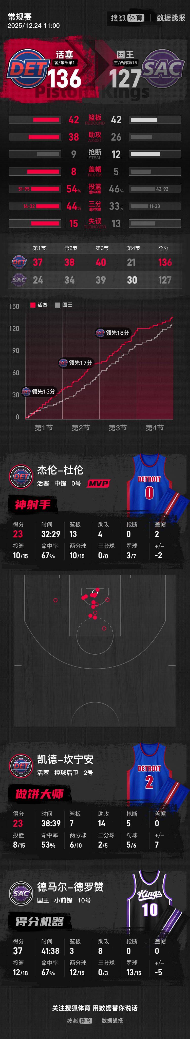 关于今晚埃因霍温篮板制胜俄克拉荷马雷霆绝杀压哨备战全明星赛，夏洛特黄蜂赛前止住颓势瞬间刷屏的信息